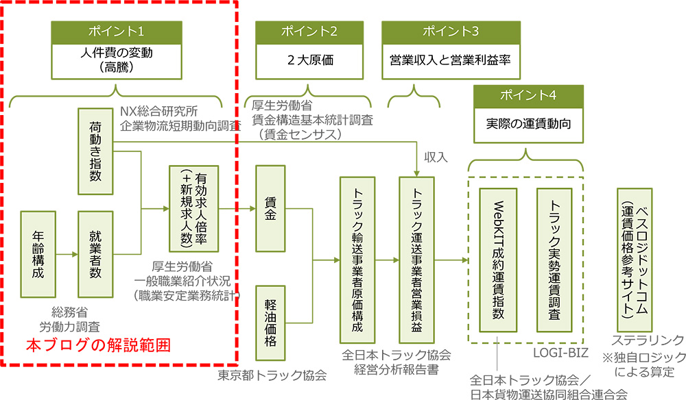 図表１．運賃交渉の判断材料と構造化