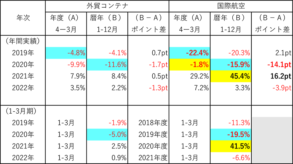図表１－１　日本発輸出貨物の年度ベース・暦年ベースの対前年伸び率比較