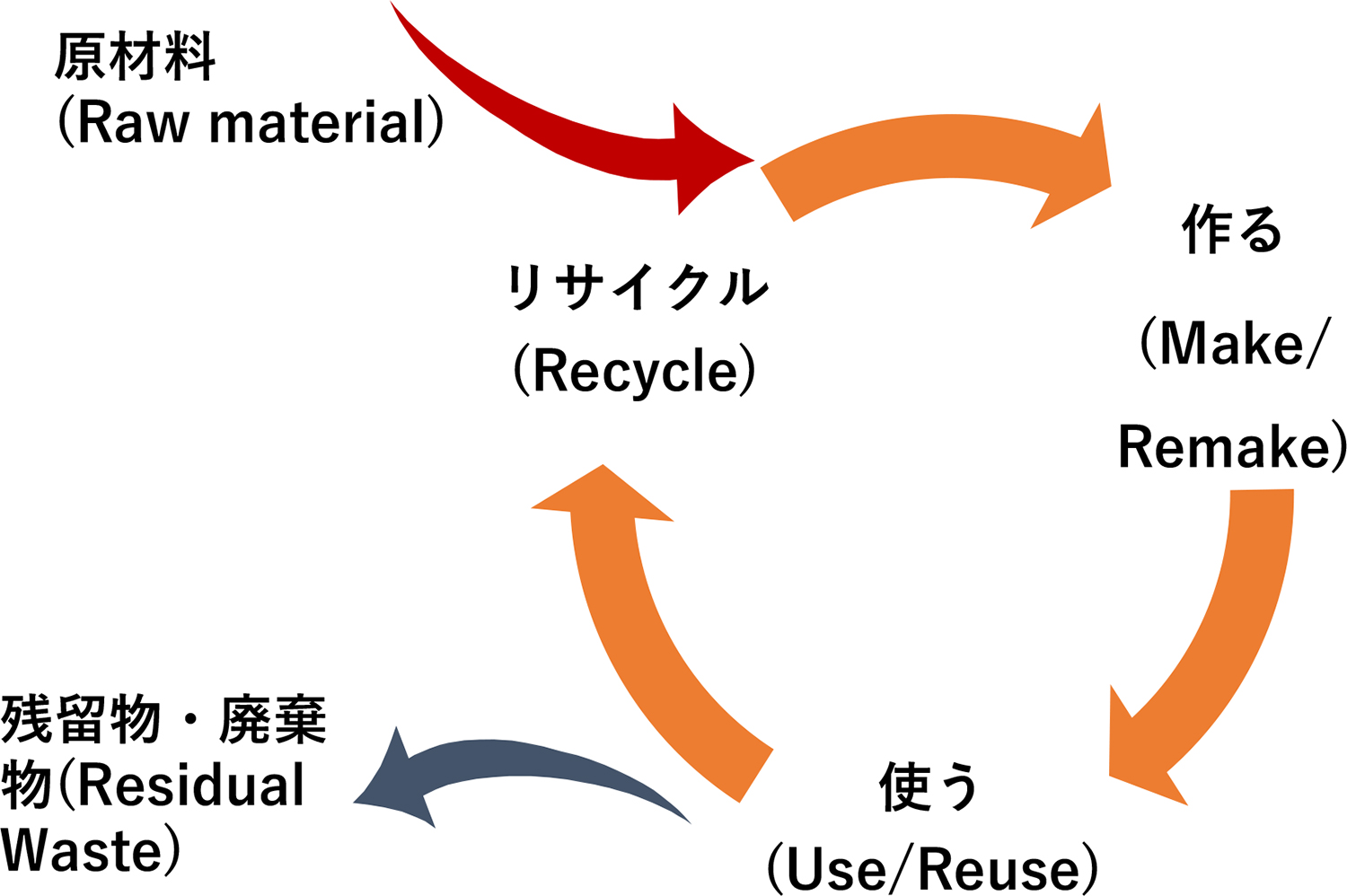 図２：サーキュラーエコノミー（循環経済）